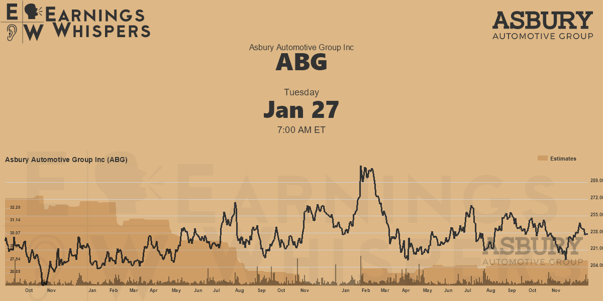 Asbury Automotive Group Inc Earnings Whispers