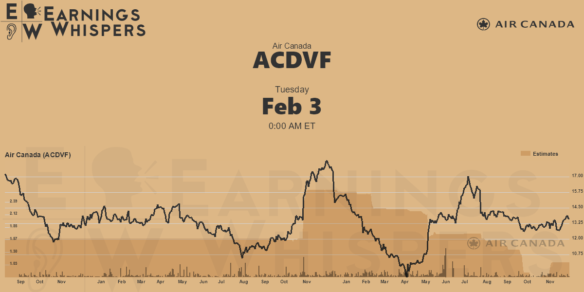 Air Canada Earnings Whispers