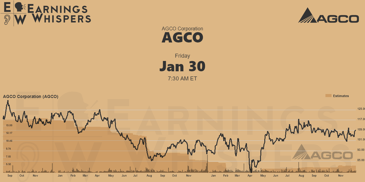 AGCO Corporation Earnings Whispers