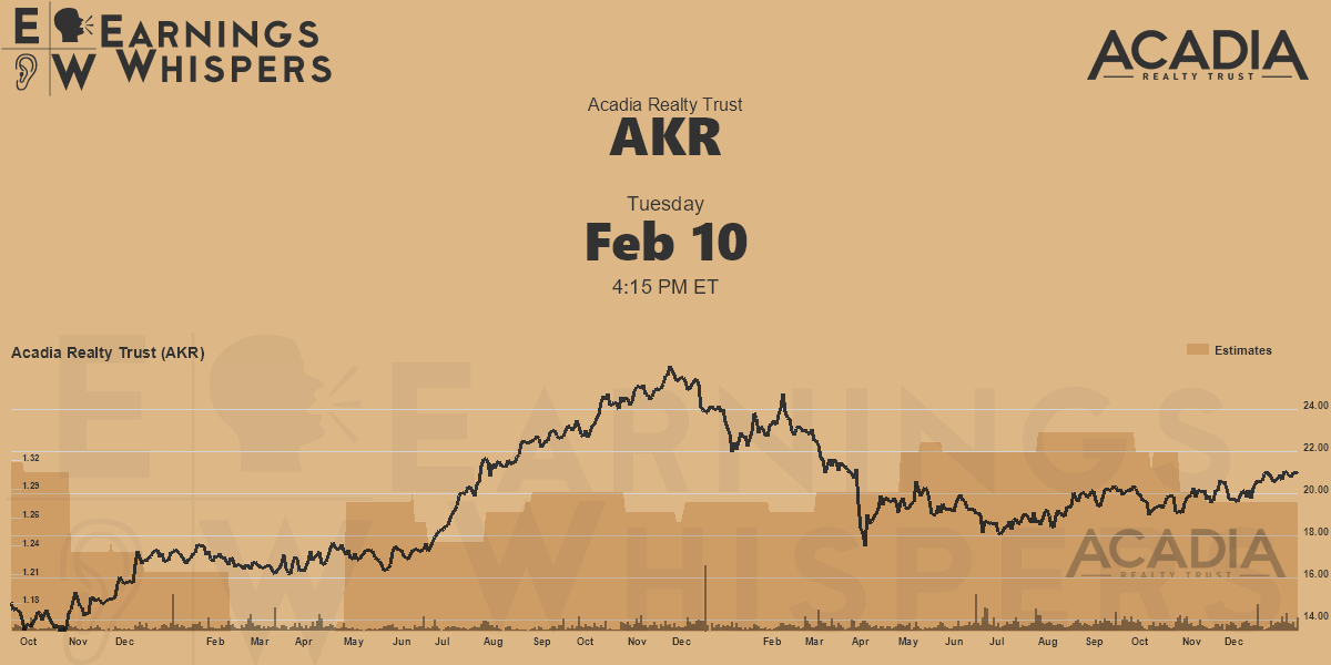 Acadia Realty Trust Earnings Whispers