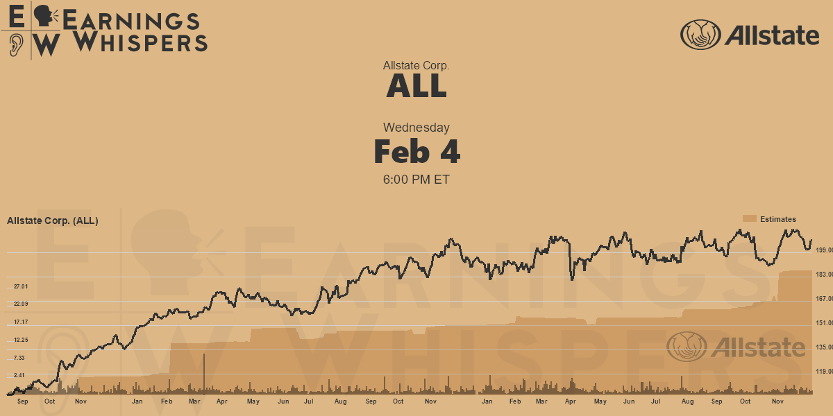Allstate Corp. Earnings Whispers