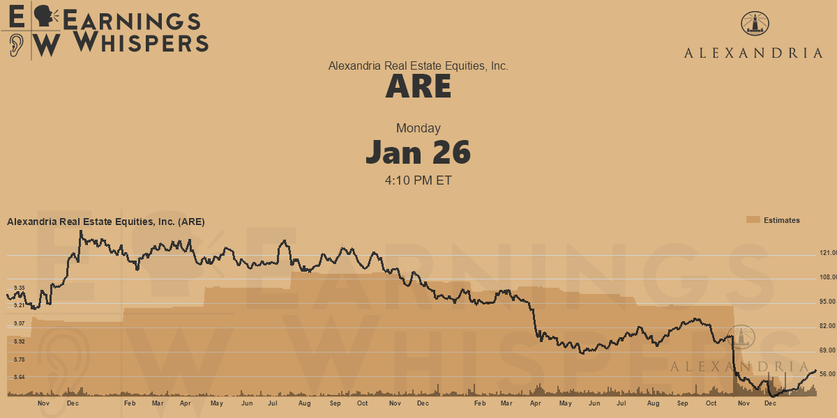 Alexandria Real Estate Equities, Inc. Earnings Whispers