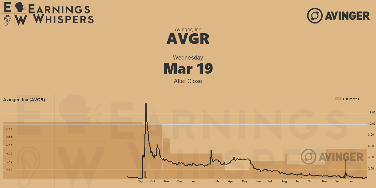 Avinger, Inc Earnings Whispers