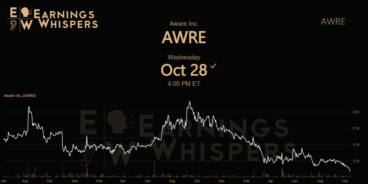Aware Inc. Earnings Whispers