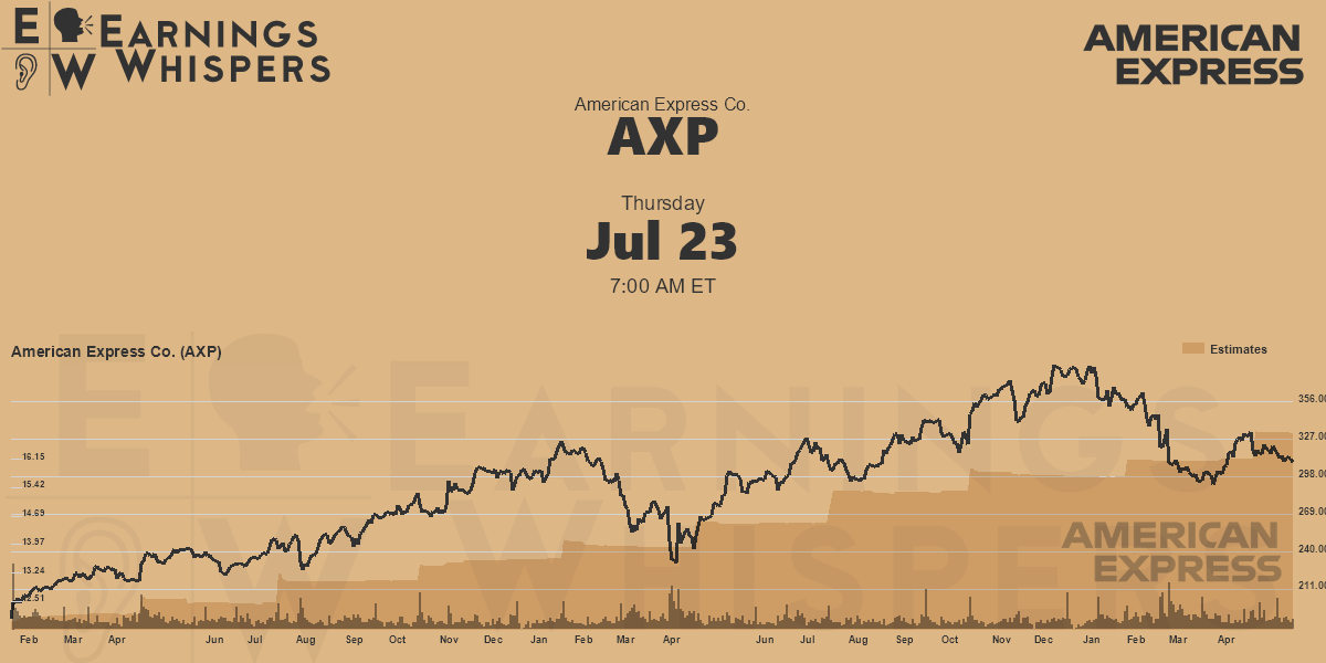 American Express Co. Earnings Whispers