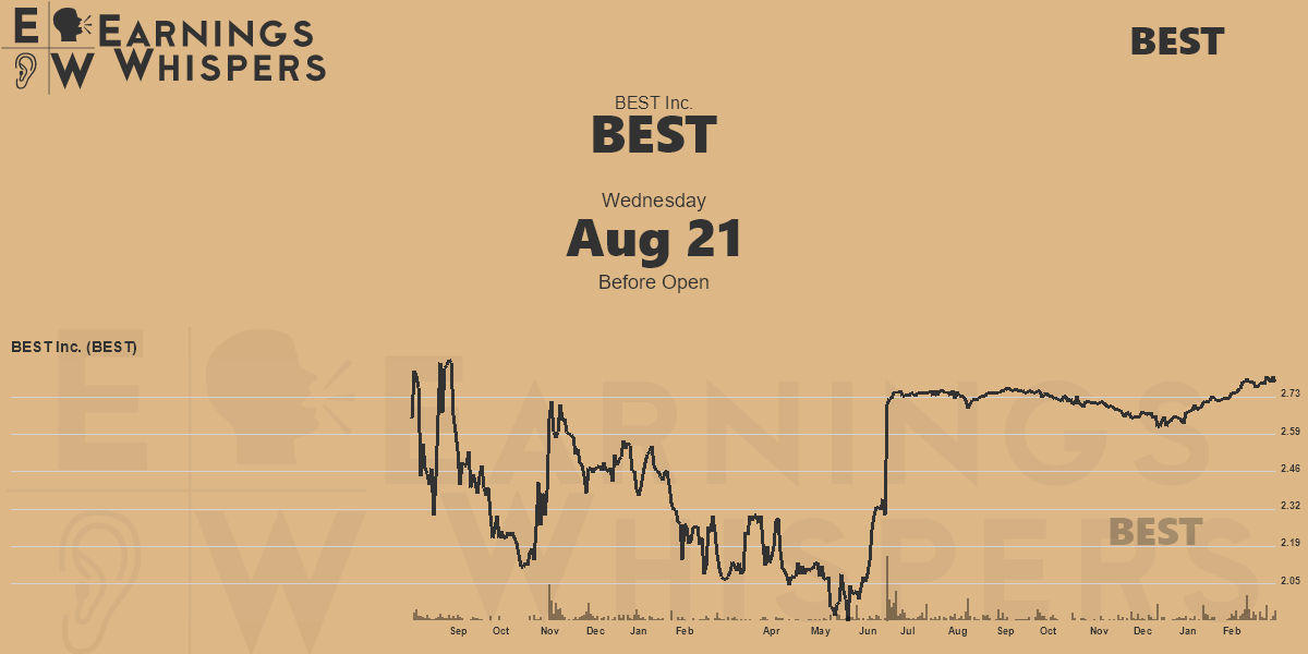BEST Inc. Earnings Whispers