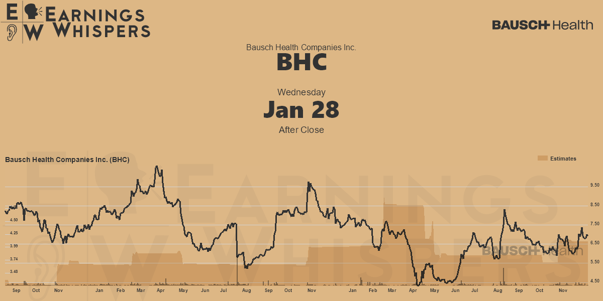 Bausch Health Companies Inc. Earnings Whispers