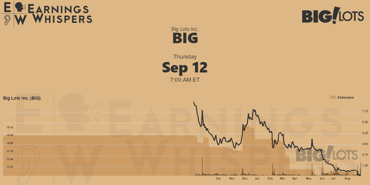 Big Lots Inc. Earnings Whispers