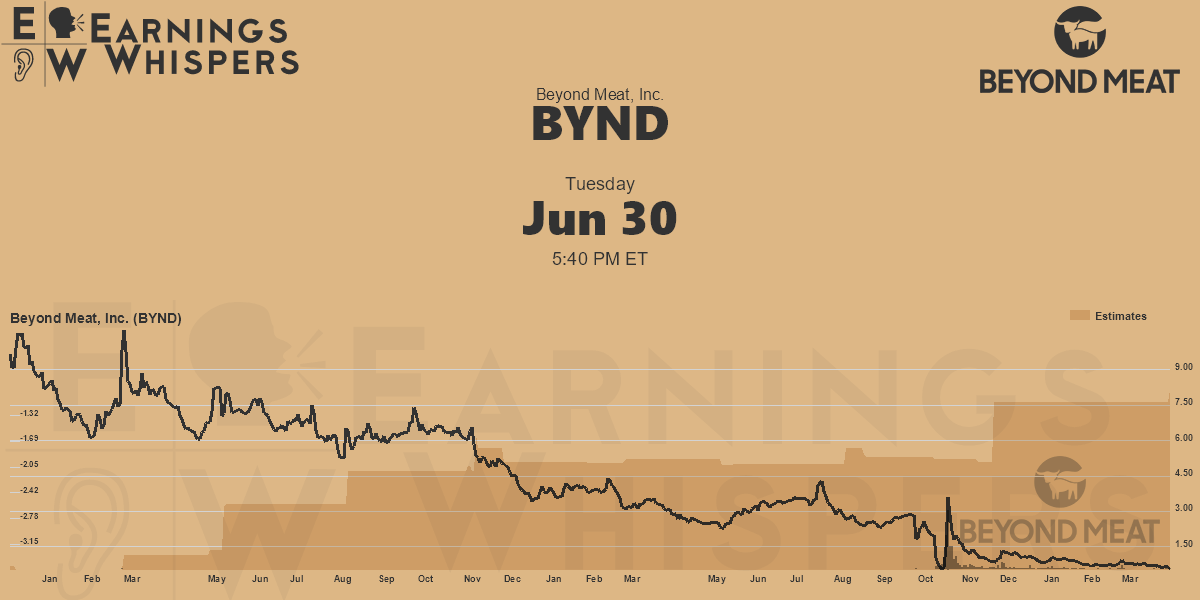 Beyond Meat Inc Earnings Whispers