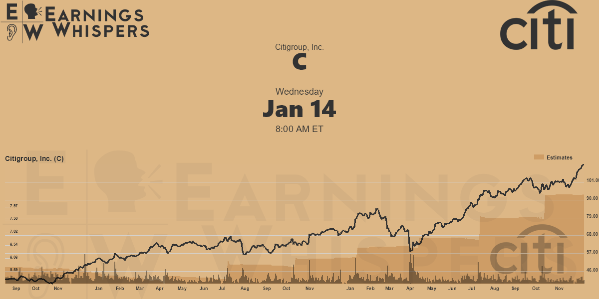 Citigroup, Inc. Earnings Whispers