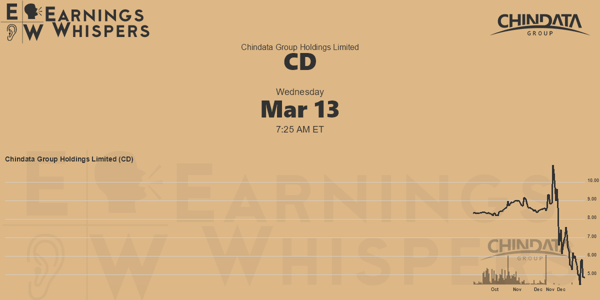 Earnings Whisper Data for CD Earnings Whispers