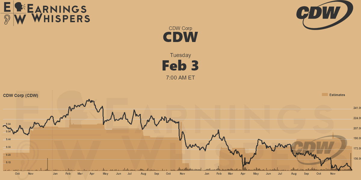 CDW Corp Earnings Whispers