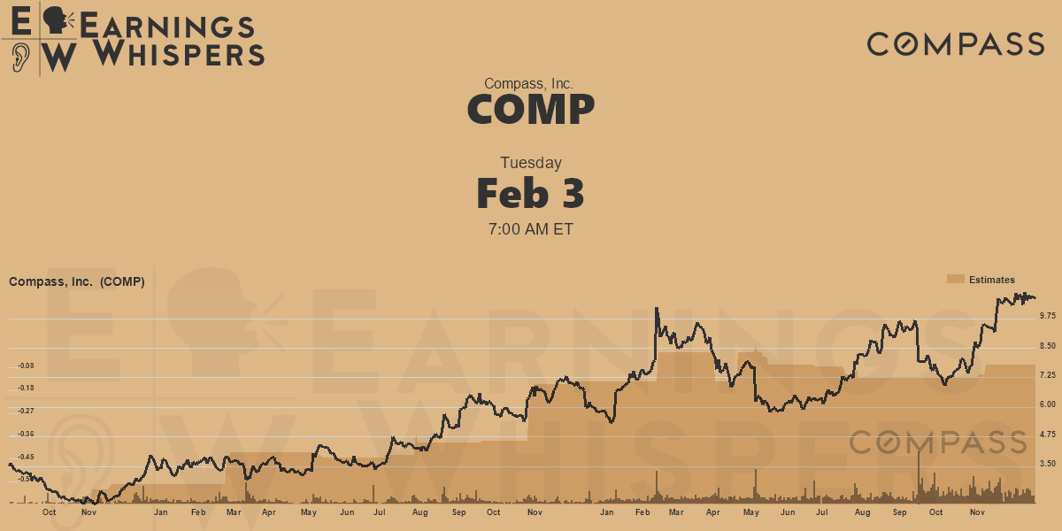 Compass, Inc. Earnings Whispers