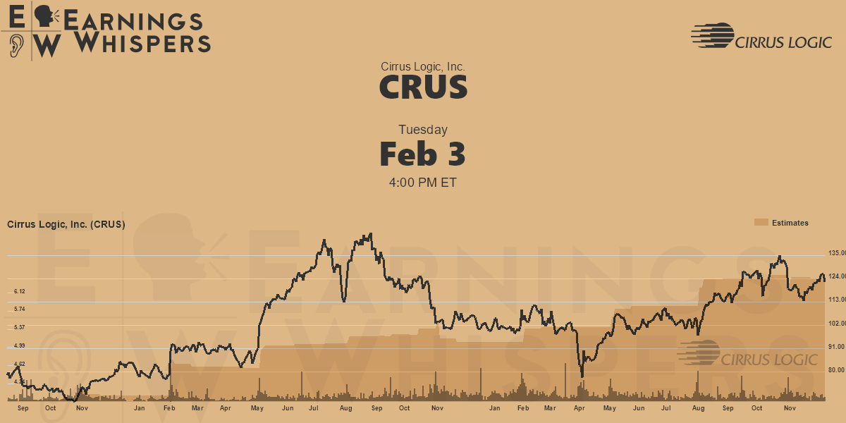 Cirrus Logic, Inc. Earnings Whispers