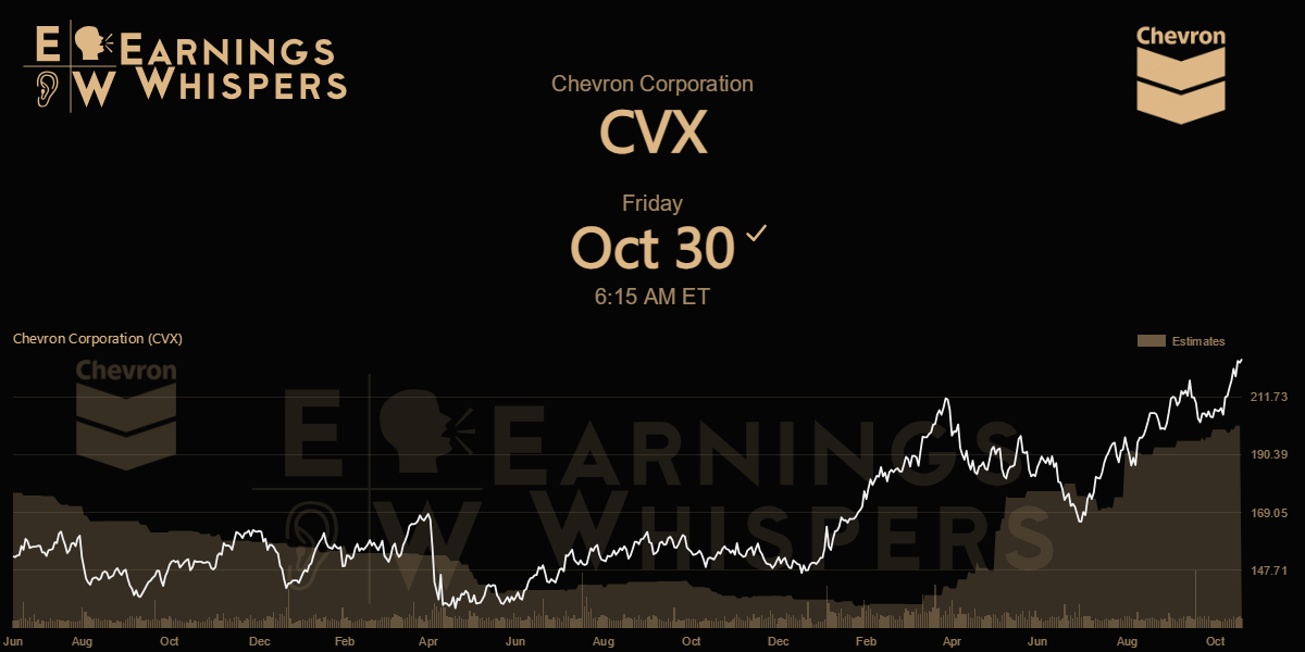 Chevron Corporation Earnings Whispers