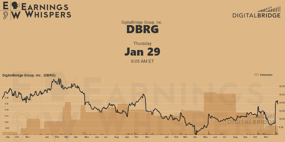 DigitalBridge Group, Inc. Earnings Whispers