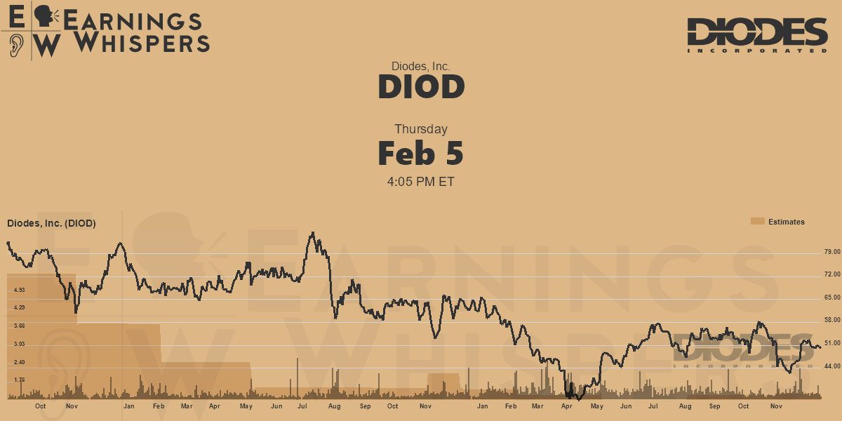 Diodes, Inc. Earnings Whispers