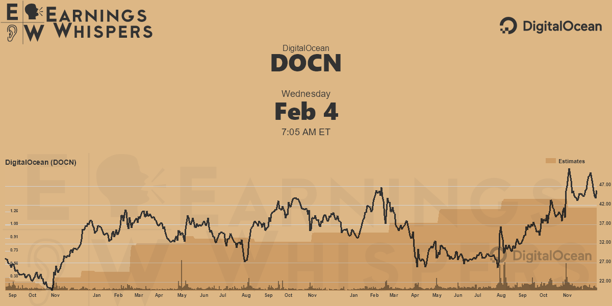 DigitalOcean Earnings Whispers