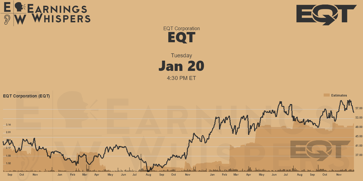 EQT Corporation Earnings Whispers