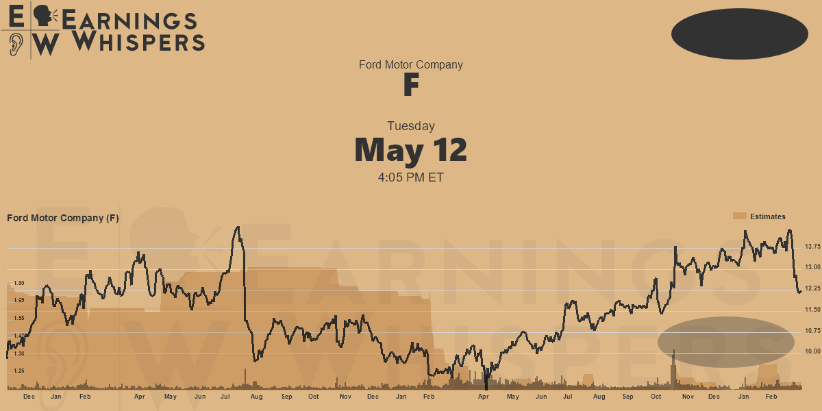 Ford Motor Company Earnings Whispers