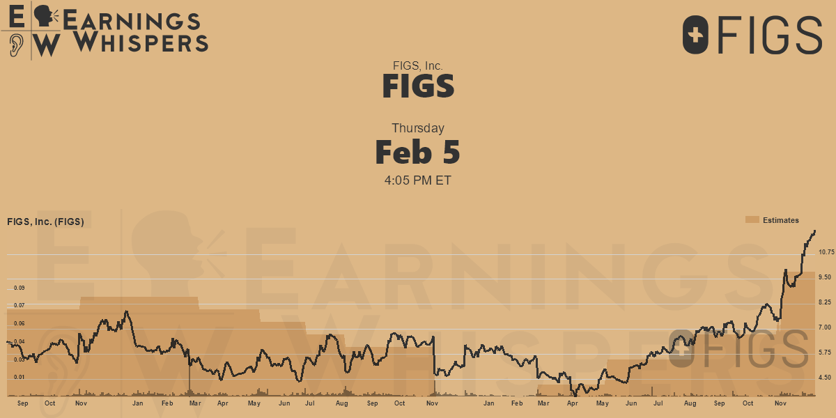 FIGS, Inc. Earnings Whispers