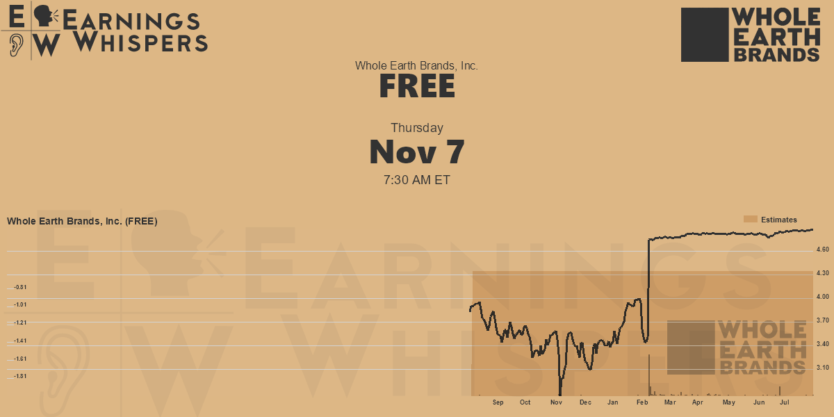 Whole Earth Brands, Inc. Earnings Whispers