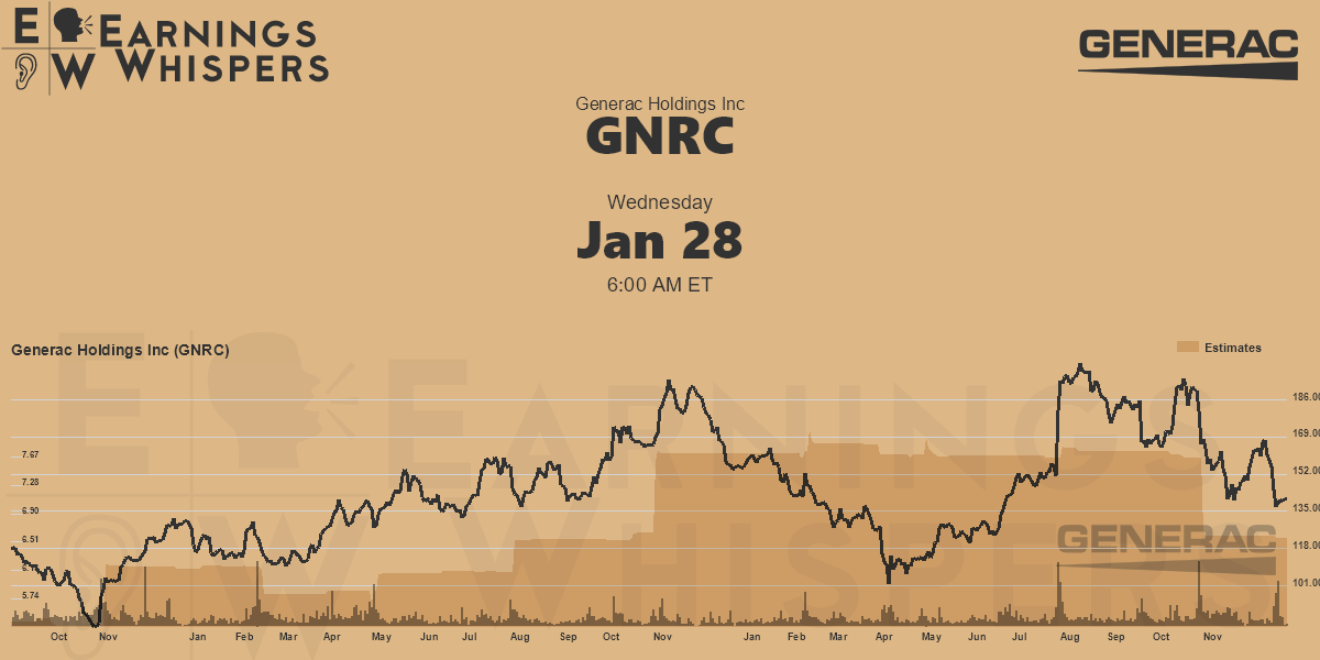 Generac Holdings Inc Earnings Whispers