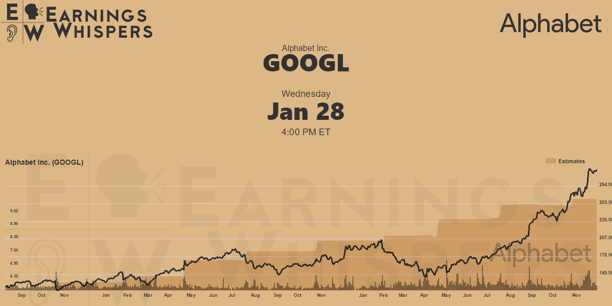 Alphabet Inc. Earnings Whispers