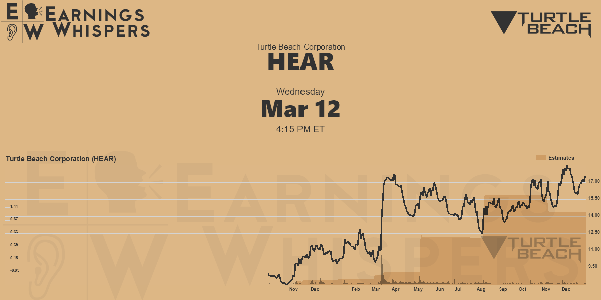 Turtle Beach Corporation Earnings Whispers