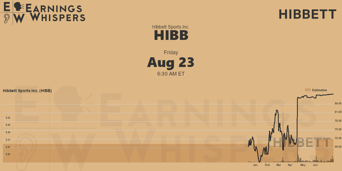 Hibbett Sports Inc. Earnings Whispers