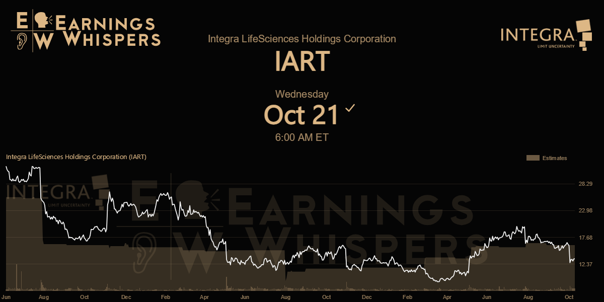 Integra LifeSciences Holdings Corporation Earnings Whispers