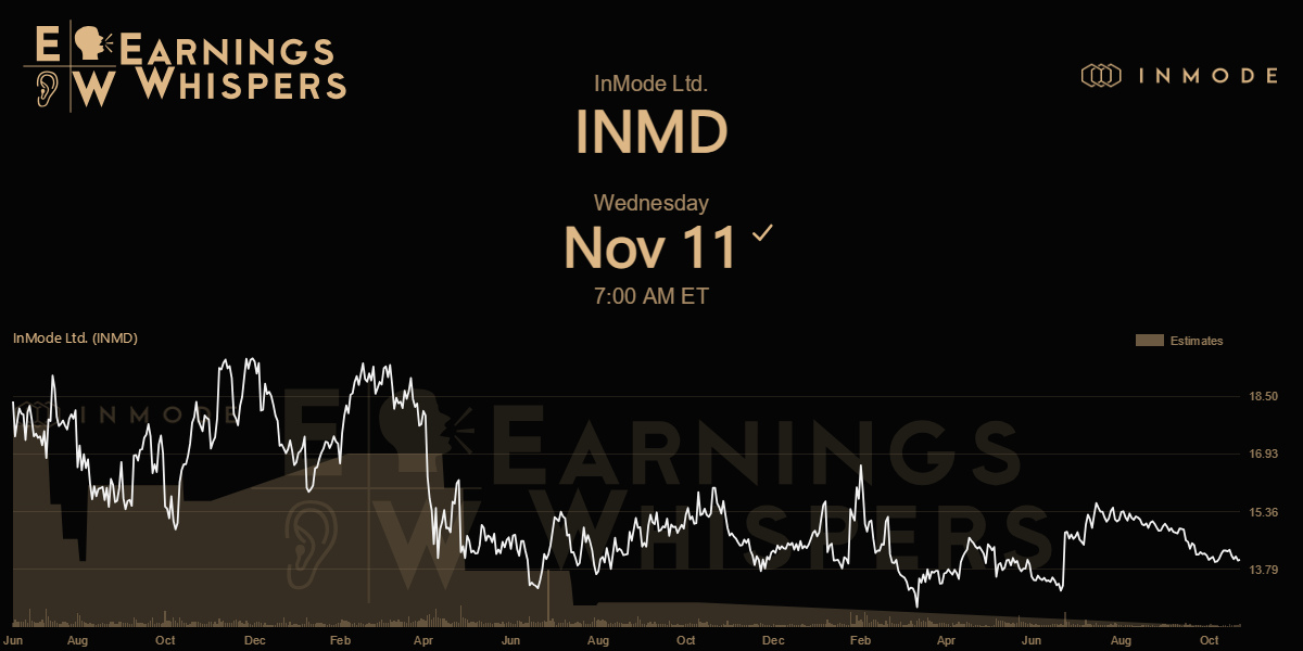 InMode Ltd. Earnings Whispers