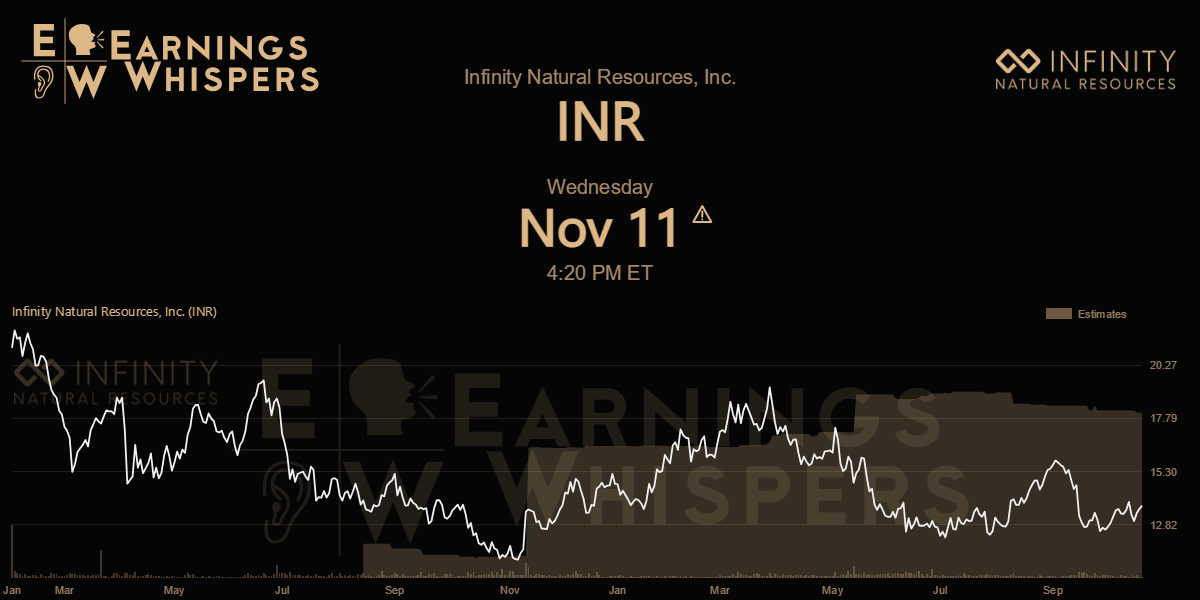 Infinity Natural Resources, Inc. Earnings Whispers