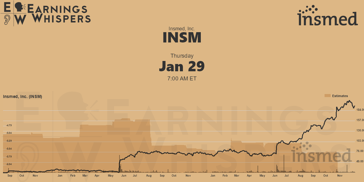 Insmed, Inc. Earnings Whispers