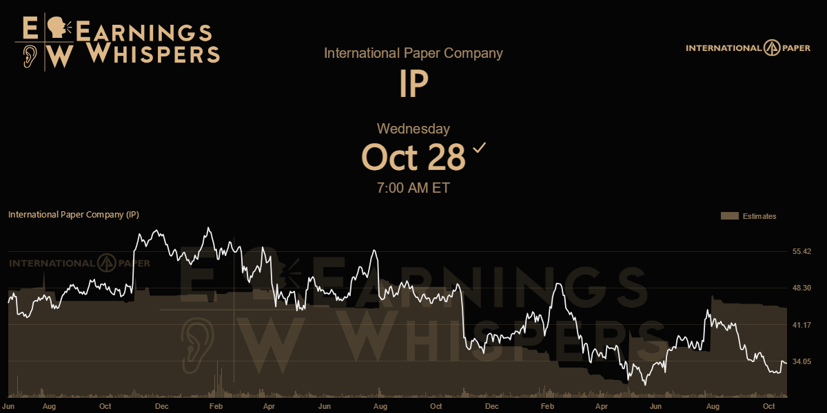 International Paper Co. Earnings Whispers