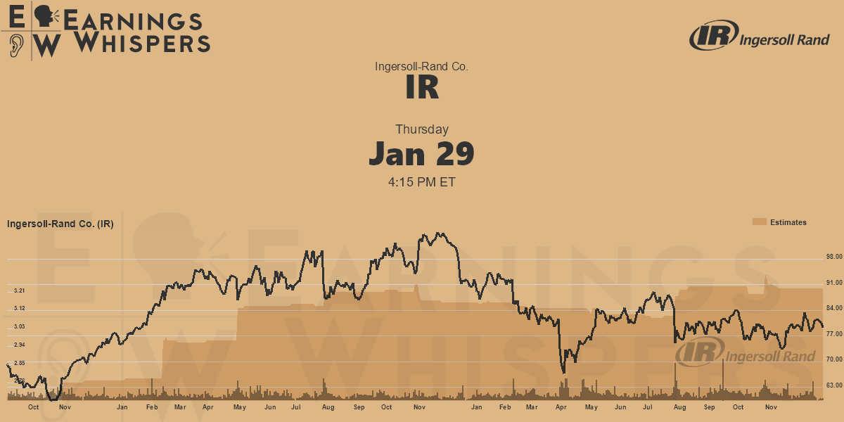IngersollRand Co. Earnings Whispers