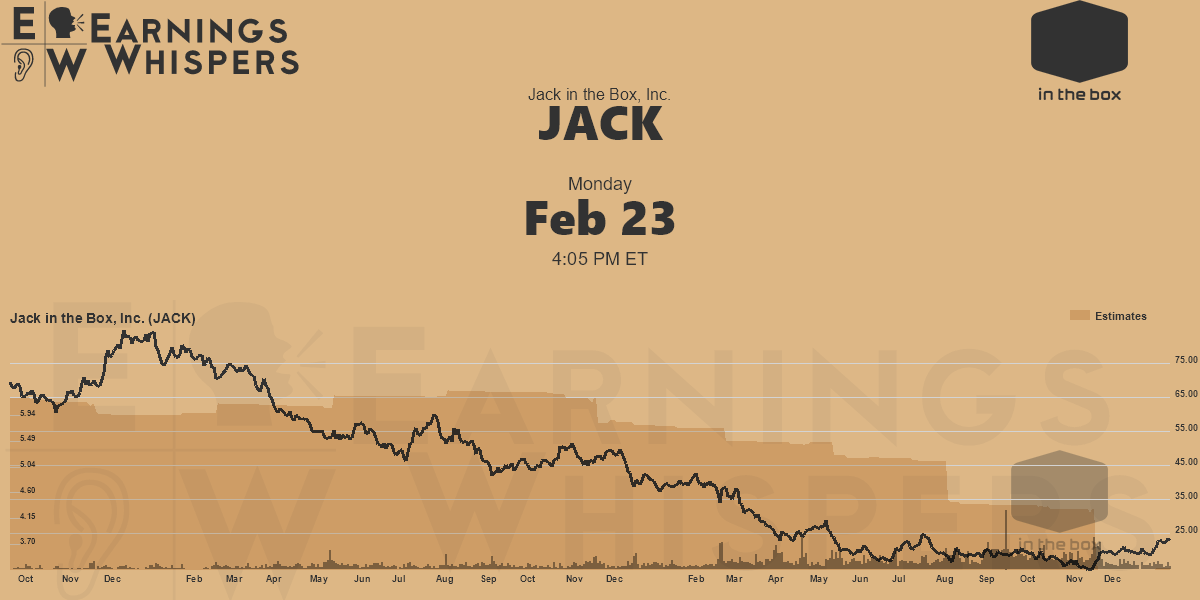 Jack in the Box, Inc. Earnings Whispers