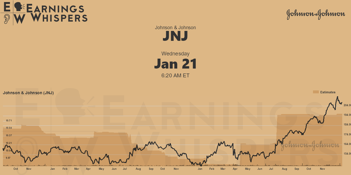 Johnson & Johnson Earnings Whispers