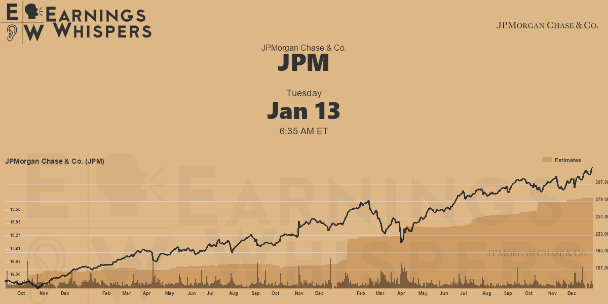 Chase & Co. Earnings Whispers