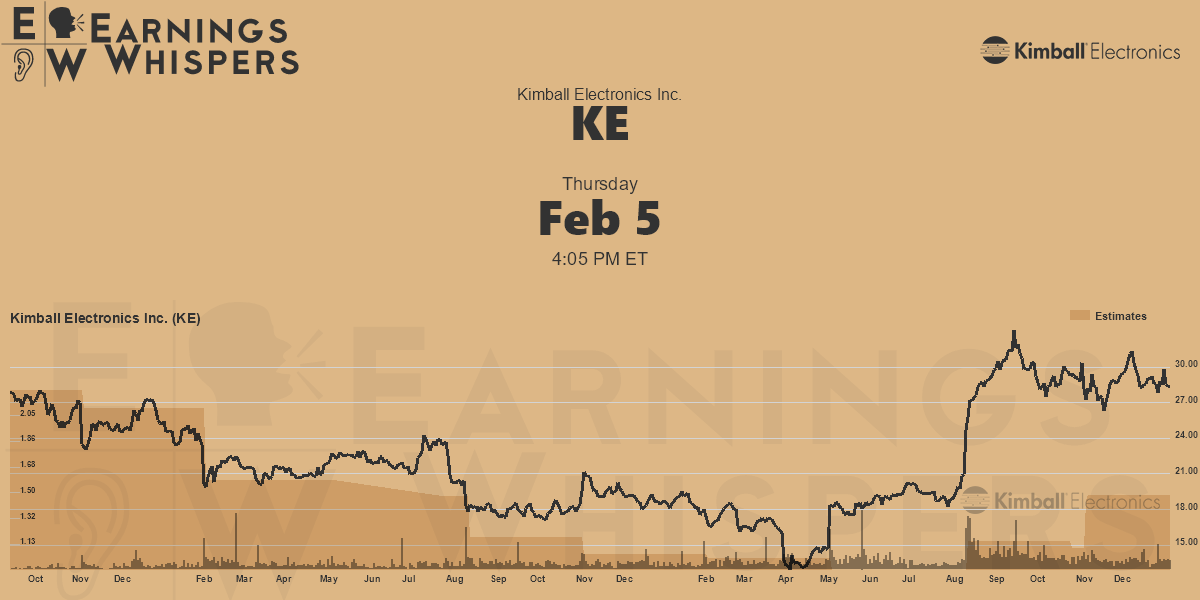 Kimball Electronics Inc. Earnings Whispers