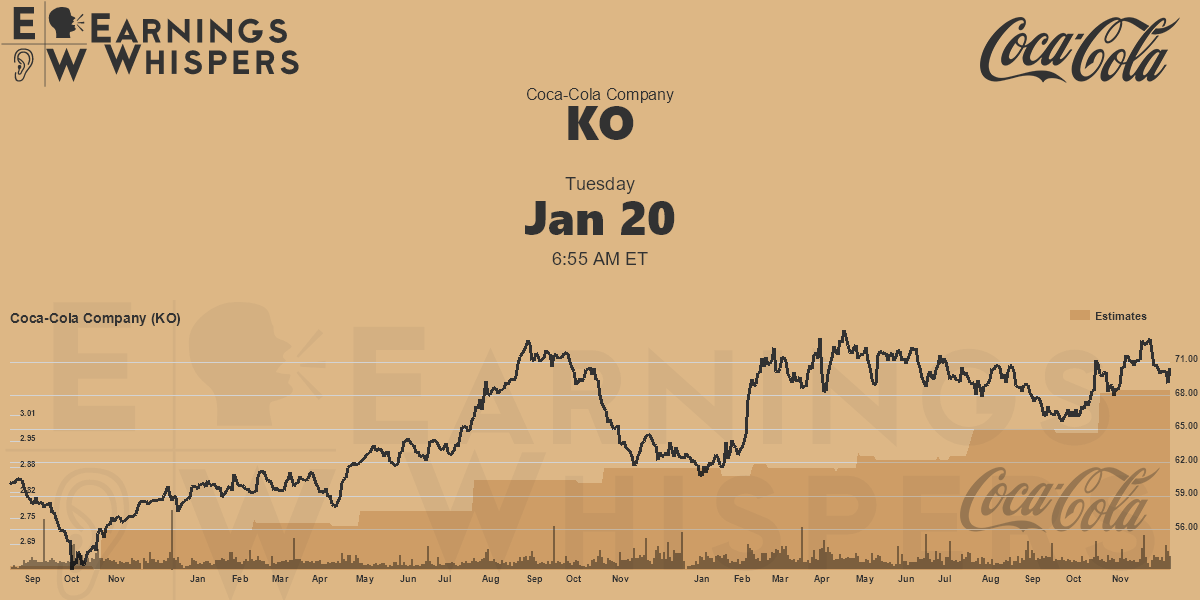 CocaCola Company Earnings Whispers