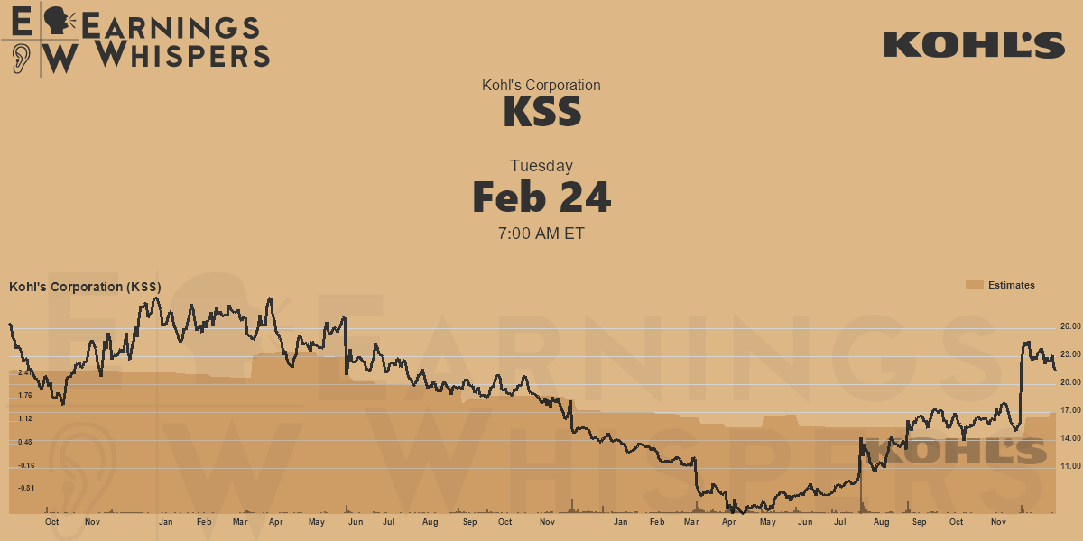 Kohl's Corporation Earnings Whispers