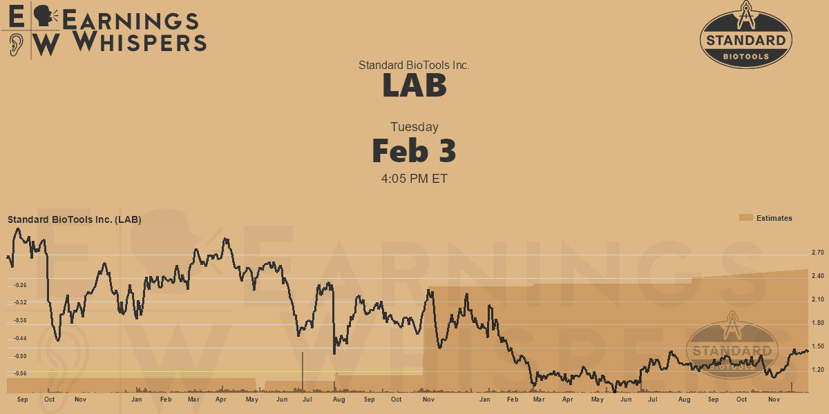 Standard BioTools Inc. Earnings Whispers