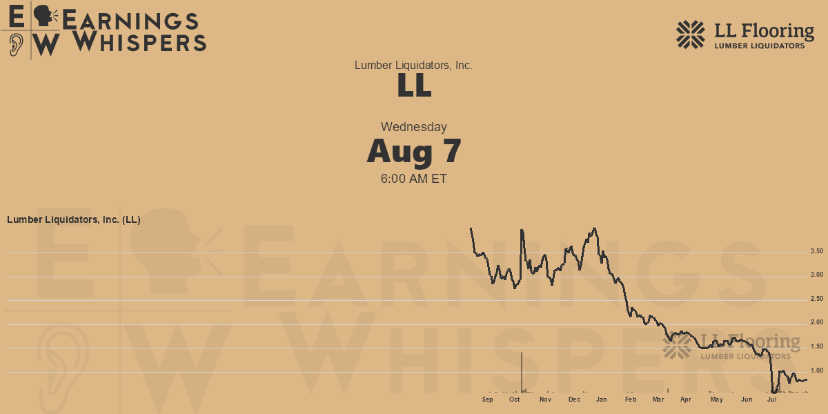 Lumber Liquidators, Inc. Earnings Whispers