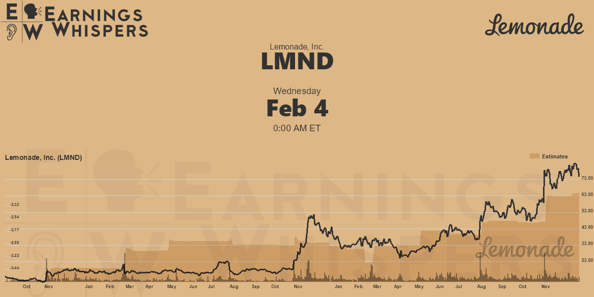 Lemonade, Inc. Earnings Whispers