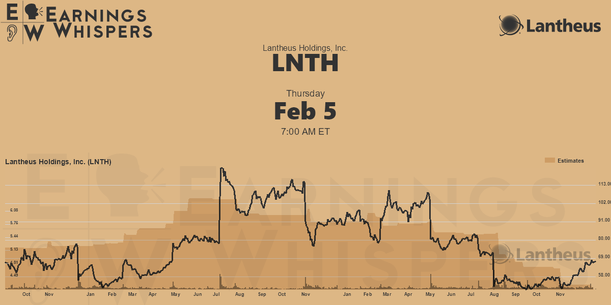Lantheus Holdings, Inc. Earnings Whispers