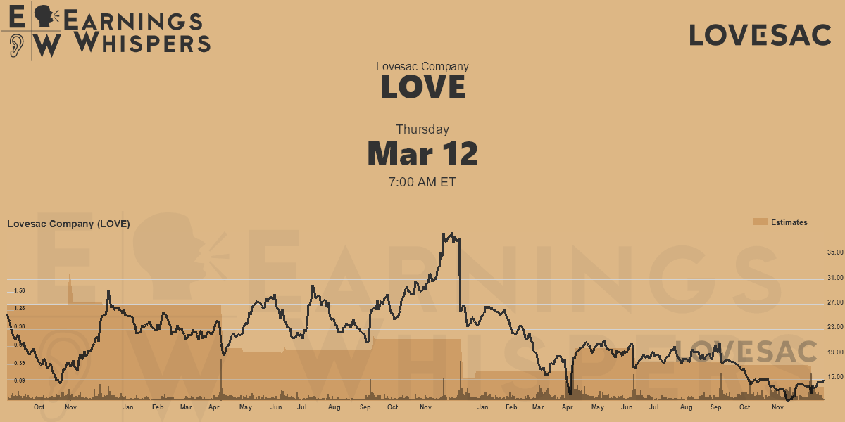 Lovesac Company Earnings Whispers