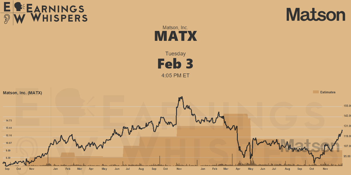 Matson, Inc. Earnings Whispers