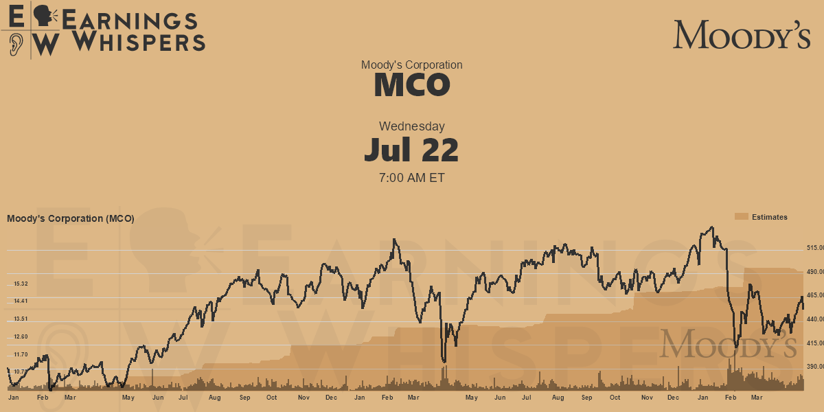 Moody's Corporation Earnings Whispers