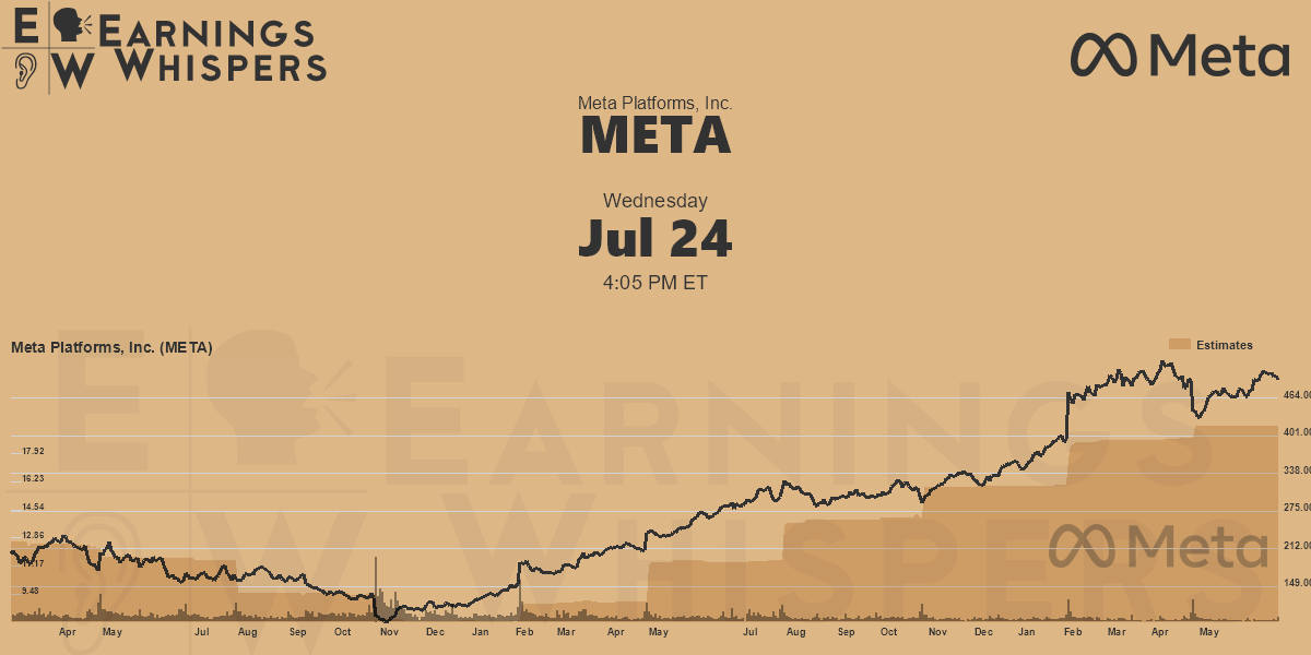 Meta Platforms, Inc. Earnings Whispers